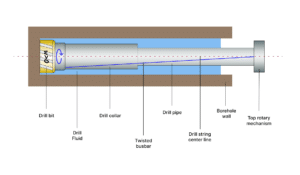 Graphic explaining parts of drill string.